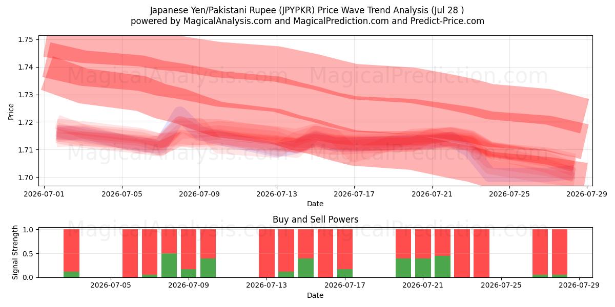  Japanse yen/Pakistaanse roepie (JPYPKR) Support and Resistance area (27 Jul) 