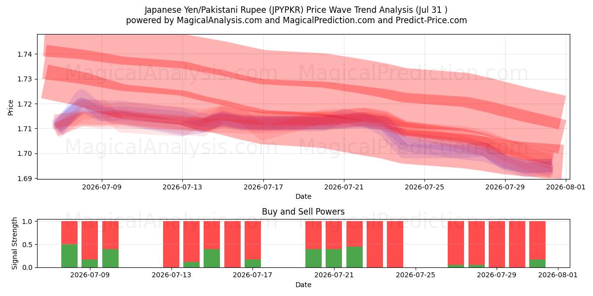  Yen japonais/Roupie pakistanaise (JPYPKR) Support and Resistance area (30 Jul) 