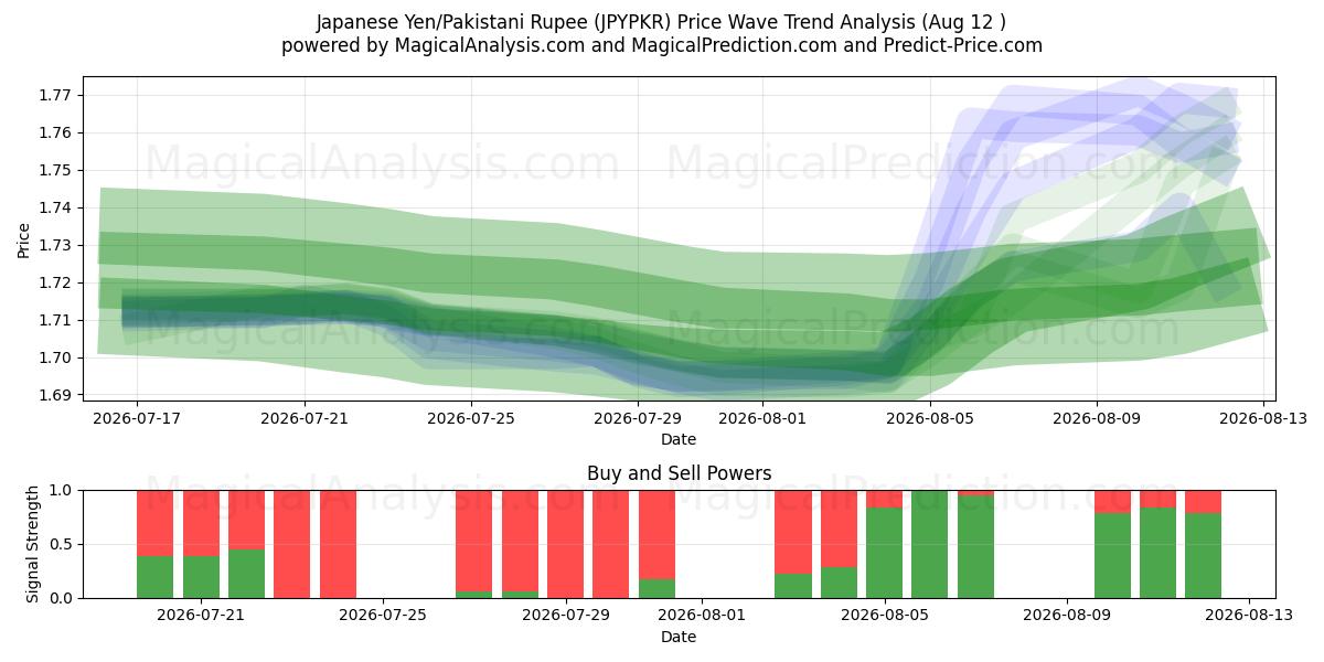  Japansk yen/pakistansk rupie (JPYPKR) Support and Resistance area (11 Aug) 