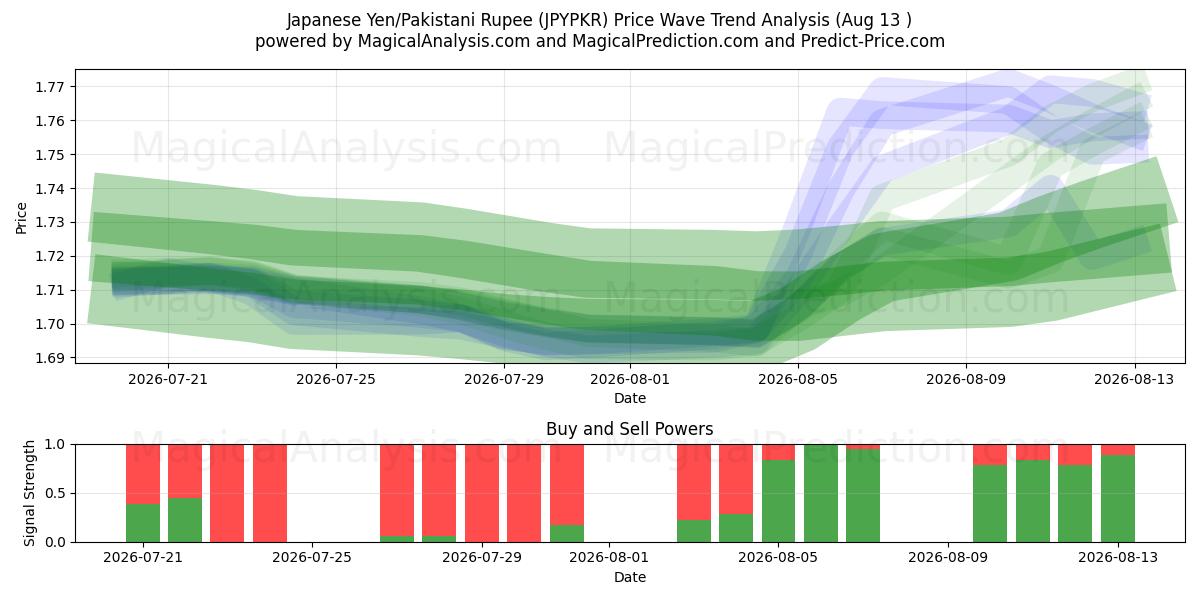  Japansk yen/pakistansk rupie (JPYPKR) Support and Resistance area (12 Aug) 