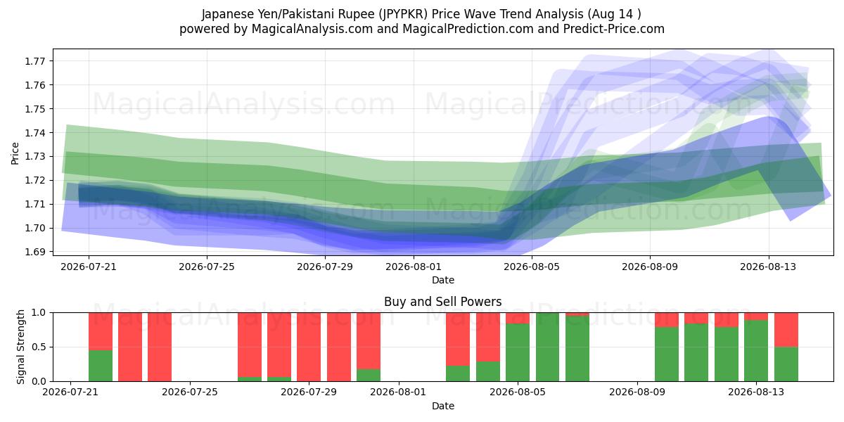  Yen japonés/Rupia paquistaní (JPYPKR) Support and Resistance area (13 Aug) 