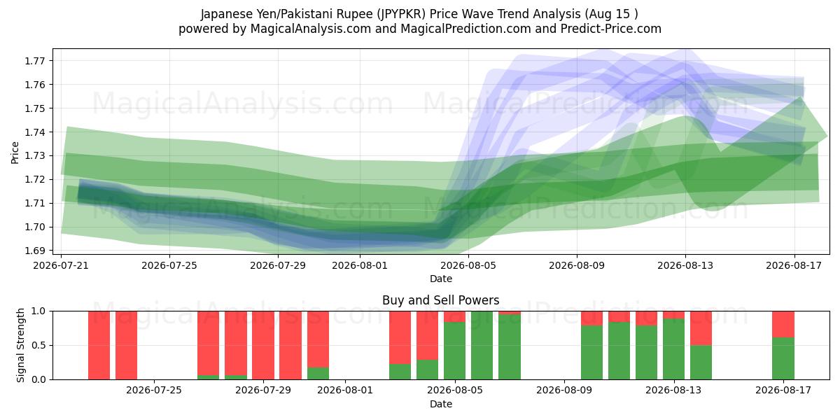  일본 엔/파키스탄 루피 (JPYPKR) Support and Resistance area (14 Aug) 