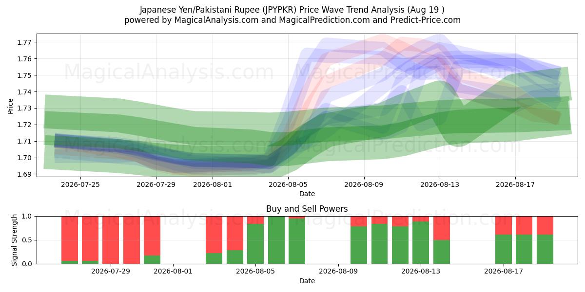  日元/巴基斯坦卢比 (JPYPKR) Support and Resistance area (17 Aug) 