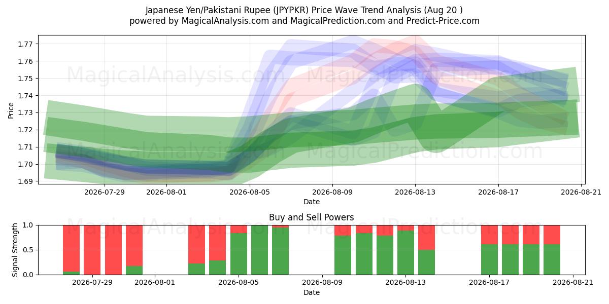  Yen japonais/Roupie pakistanaise (JPYPKR) Support and Resistance area (19 Aug) 