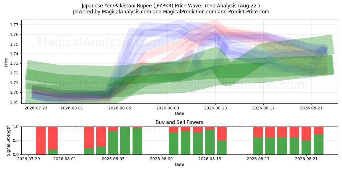 Yen japonais/Roupie pakistanaise (JPYPKR) Support and Resistance area (20 Aug) 