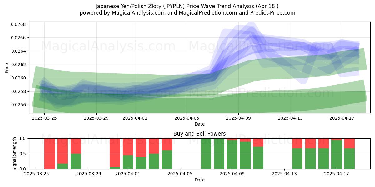 Japanese Yen/Polish Zloty (JPYPLN) Support and Resistance area (18 Apr) Japanese Yen/Polish Zloty (JPYPLN) Support and Resistance area (18 Apr)