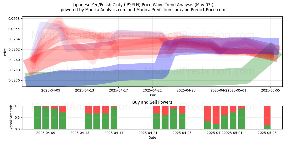  Yen japonais/Zloty polonais (JPYPLN) Support and Resistance area (03 May) 