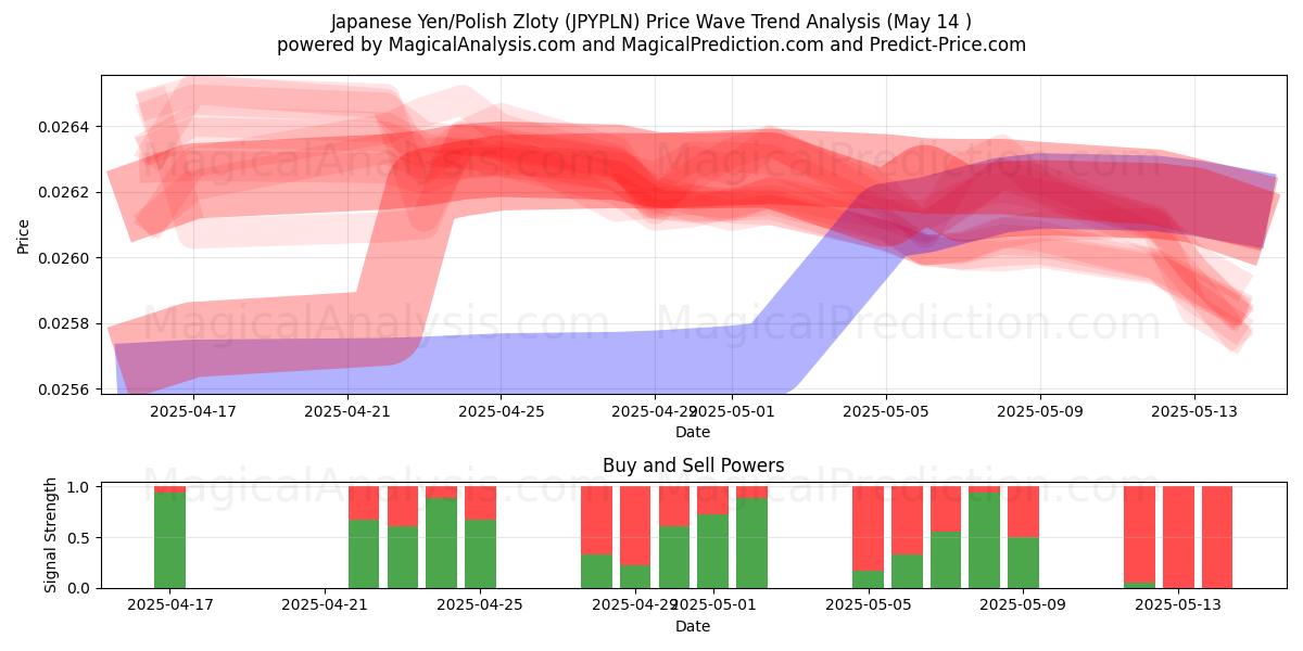  Japanese Yen/Polish Zloty (JPYPLN) Support and Resistance area (14 May) 
