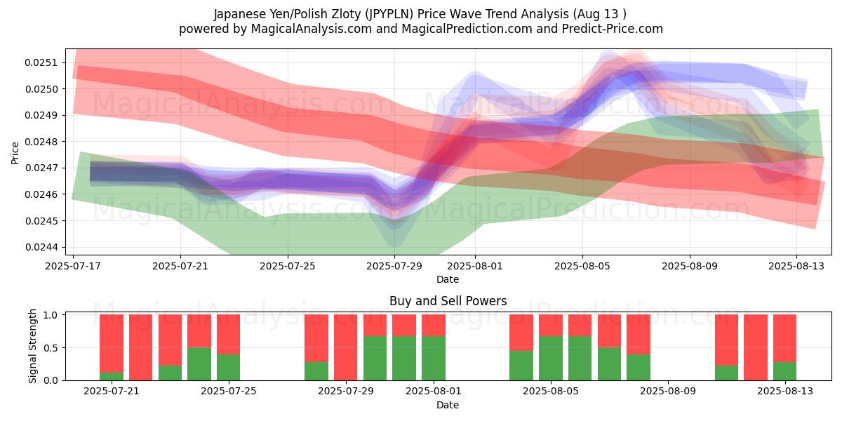  日元/波兰兹罗提 (JPYPLN) Support and Resistance area (12 Aug) 
