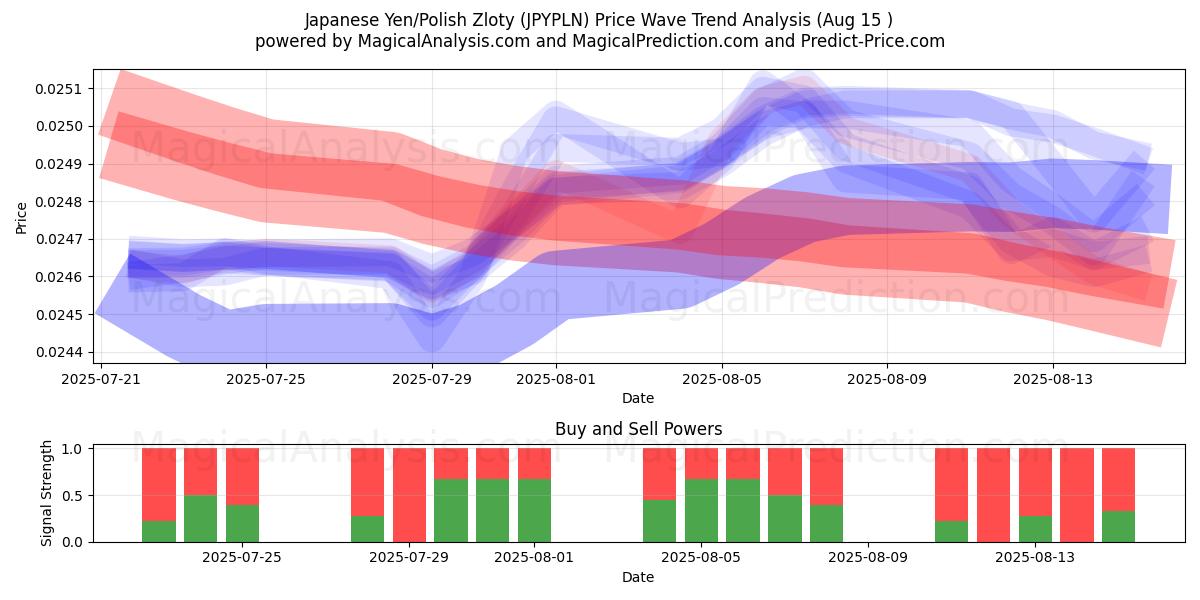  Japanse yen/Poolse zloty (JPYPLN) Support and Resistance area (13 Aug) 