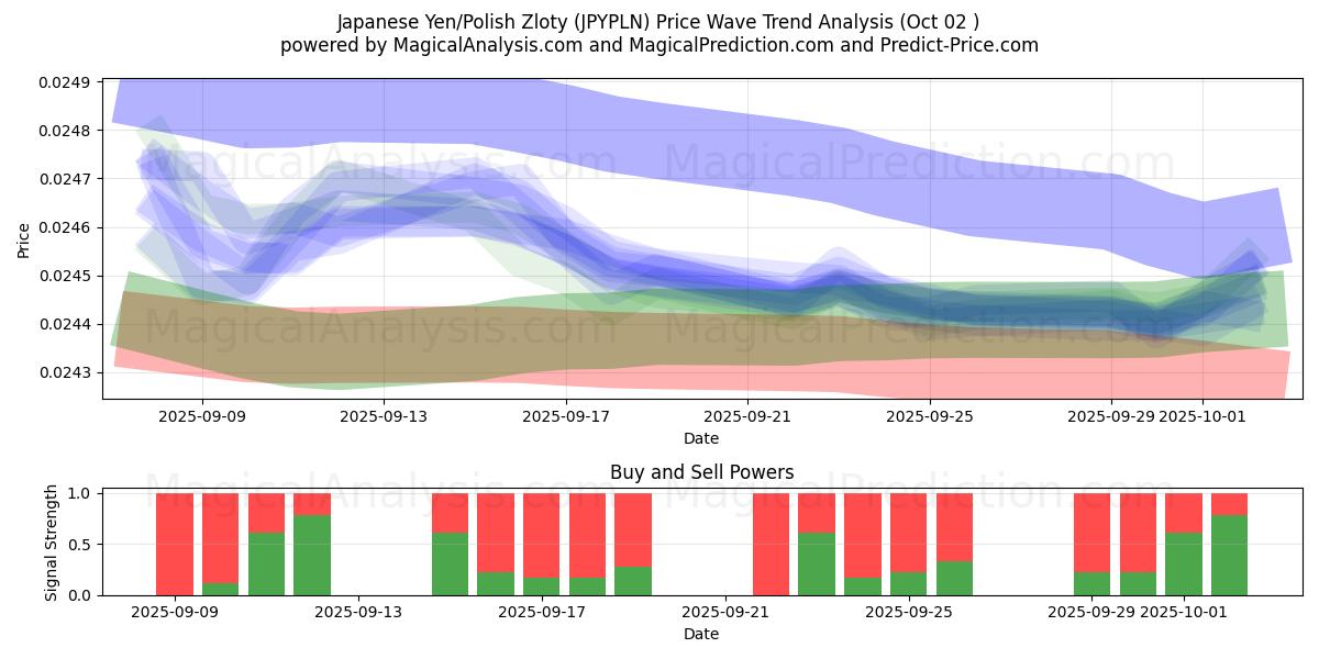  Yen japonais/Zloty polonais (JPYPLN) Support and Resistance area (26 Sep) 