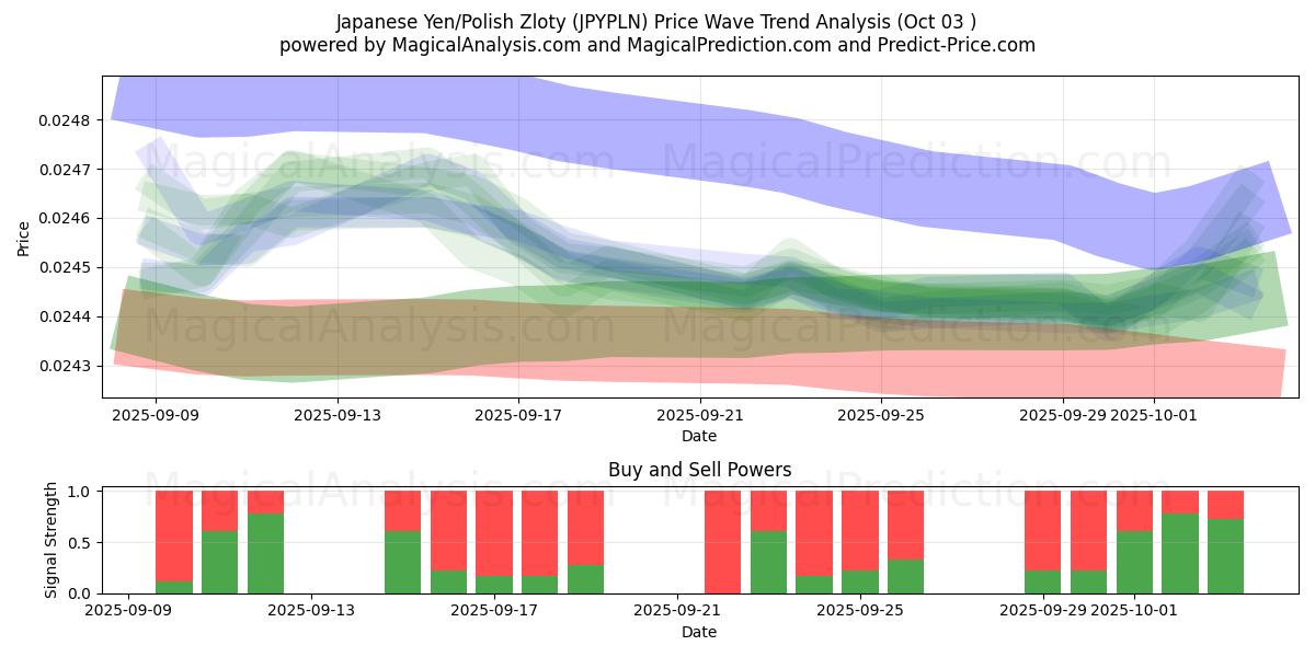  Iene Japonês/Zloty Polonês (JPYPLN) Support and Resistance area (01 Oct) 
