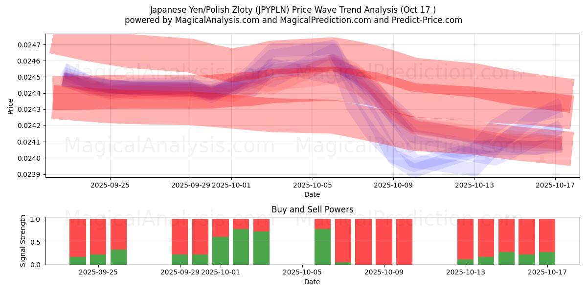  Japanese Yen/Polish Zloty (JPYPLN) Support and Resistance area (16 Oct) 