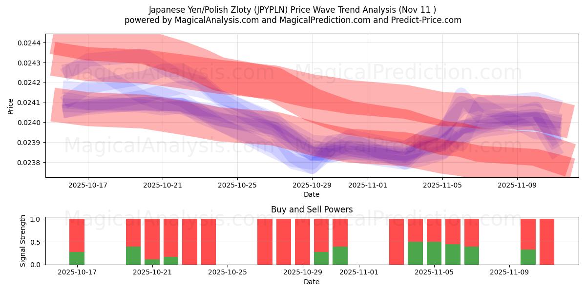  japanske yen/polske zloty (JPYPLN) Support and Resistance area (10 Nov) 