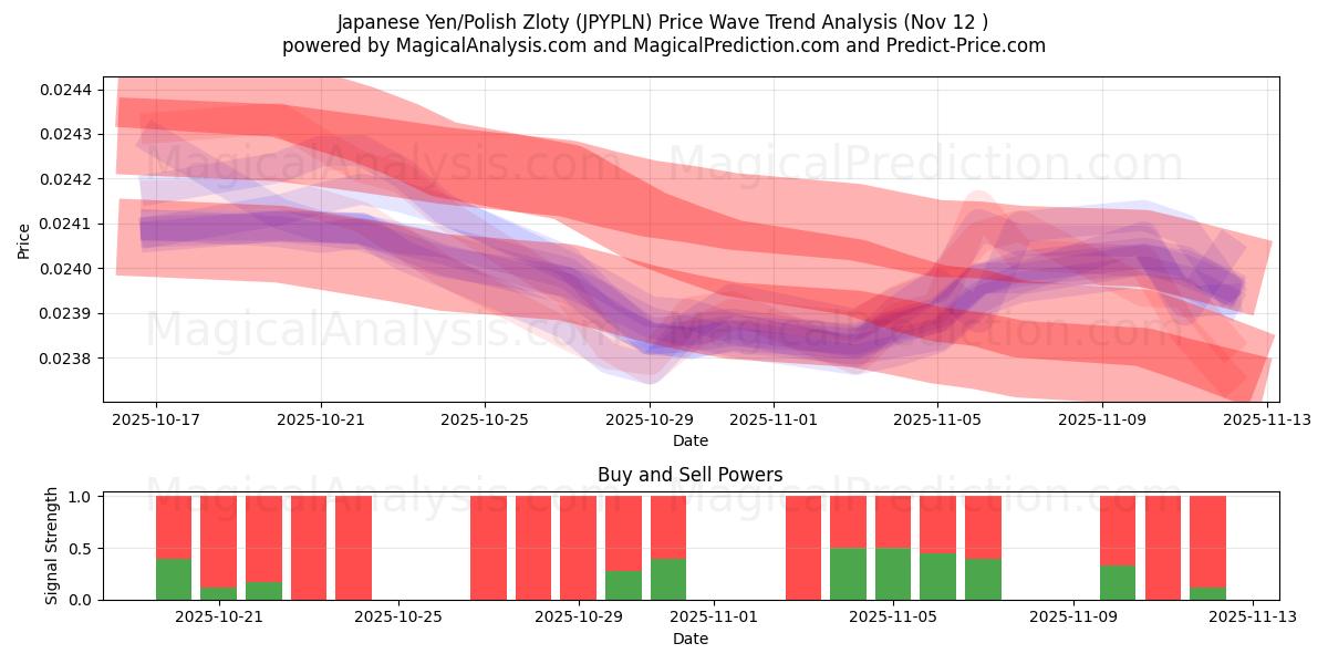  Japanese Yen/Polish Zloty (JPYPLN) Support and Resistance area (11 Nov) 