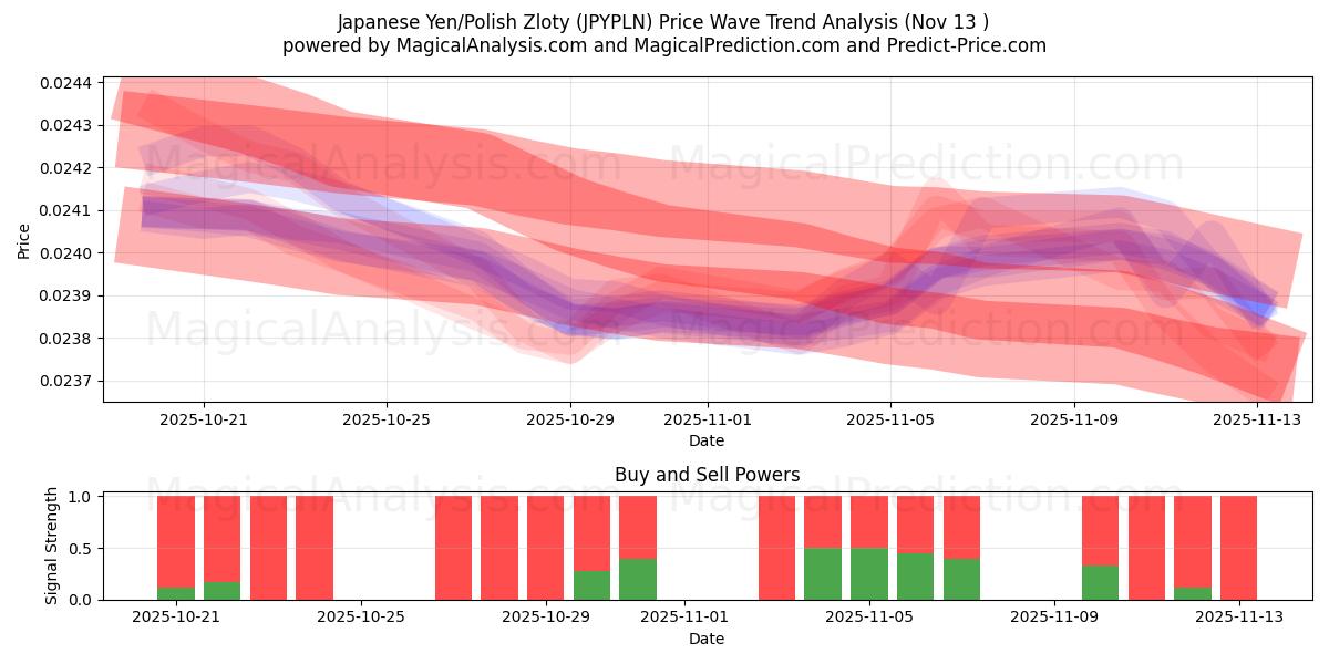  Japansk yen/polsk zloty (JPYPLN) Support and Resistance area (12 Nov) 
