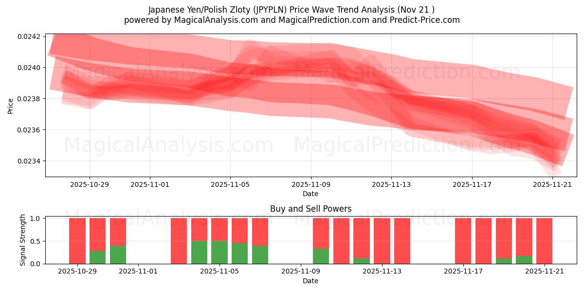  Japon Yeni/Polonya Zlotisi (JPYPLN) Support and Resistance area (20 Nov) 