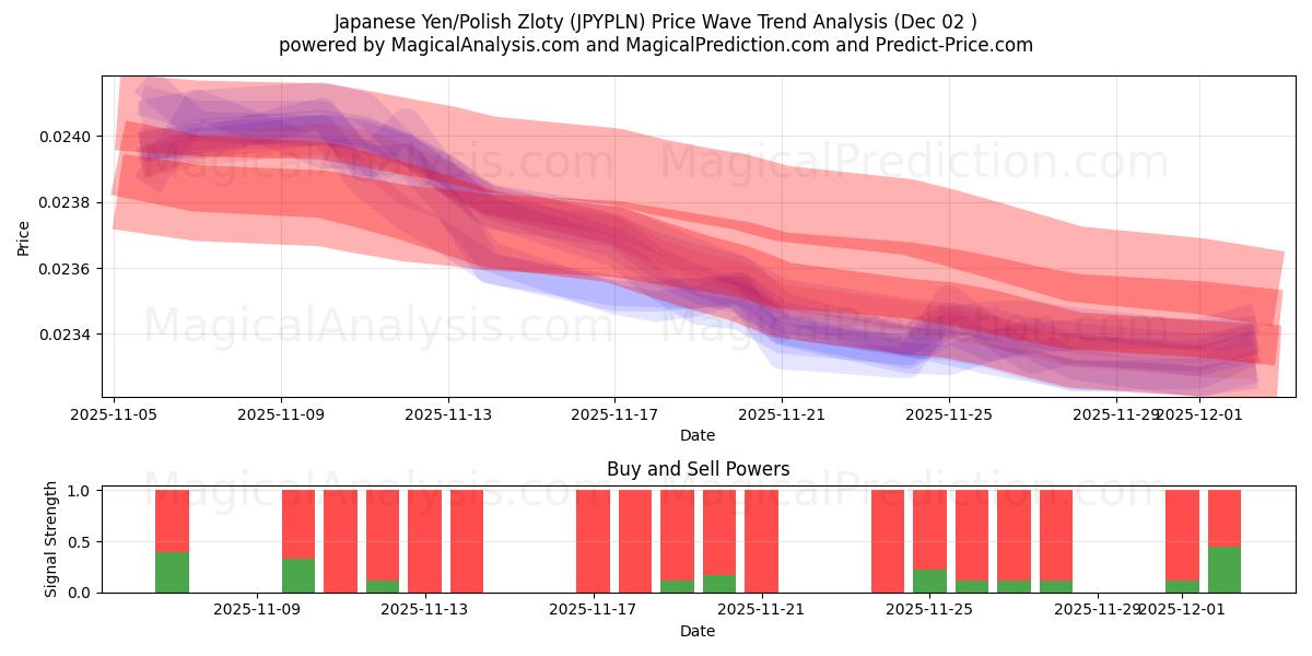  日本円/ポーランドズウォティ (JPYPLN) Support and Resistance area (01 Dec) 