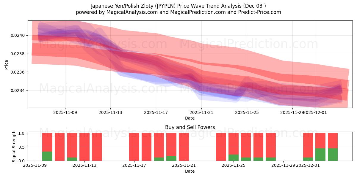  ین ژاپن / زلوتی لهستان (JPYPLN) Support and Resistance area (02 Dec) 
