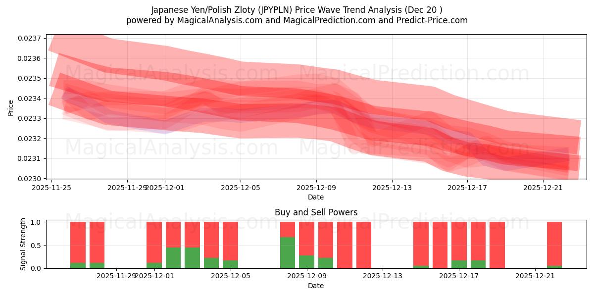  日本円/ポーランドズウォティ (JPYPLN) Support and Resistance area (19 Dec) 