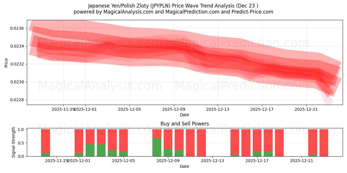  Japanese Yen/Polish Zloty (JPYPLN) Support and Resistance area (22 Dec) 