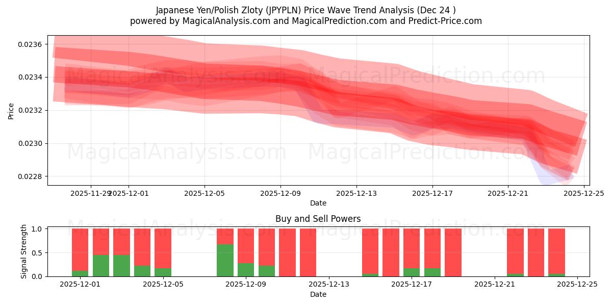  जापानी येन/पोलिश ज़्लॉटी (JPYPLN) Support and Resistance area (23 Dec) 