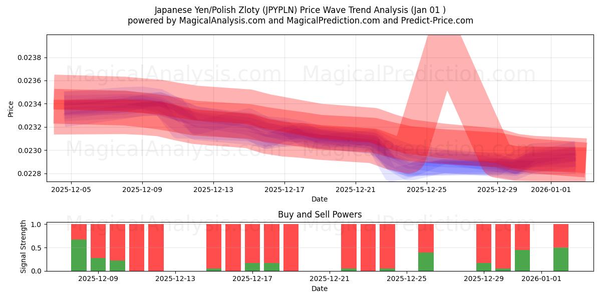  Japon Yeni/Polonya Zlotisi (JPYPLN) Support and Resistance area (31 Dec) 