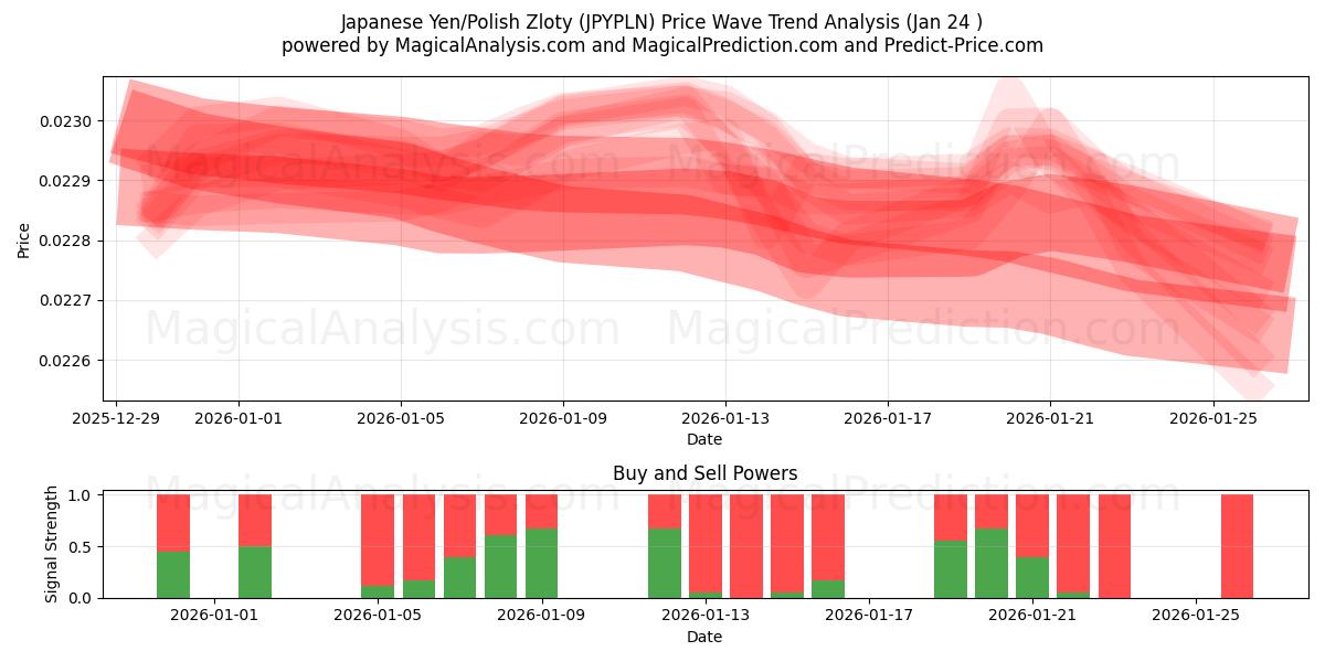  Japon Yeni/Polonya Zlotisi (JPYPLN) Support and Resistance area (23 Jan) 