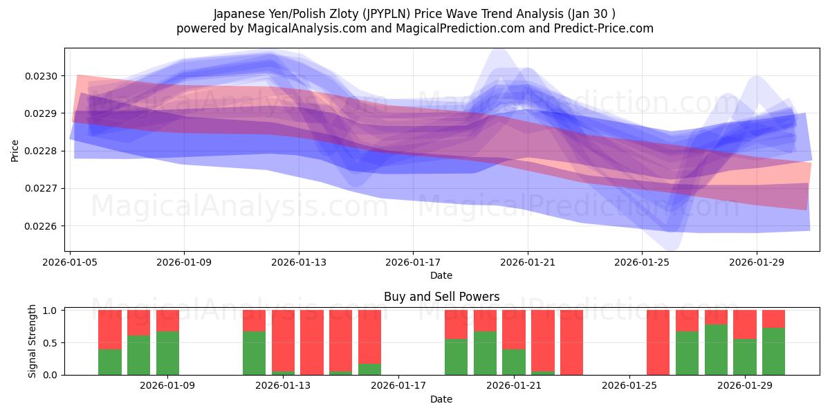  Japanese Yen/Polish Zloty (JPYPLN) Support and Resistance area (29 Jan) 