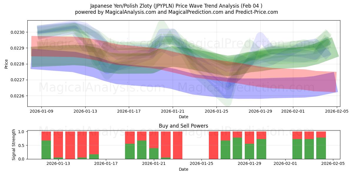  Japanse yen/Poolse zloty (JPYPLN) Support and Resistance area (03 Feb) 