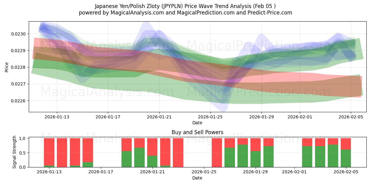  ین ژاپن / زلوتی لهستان (JPYPLN) Support and Resistance area (04 Feb) 