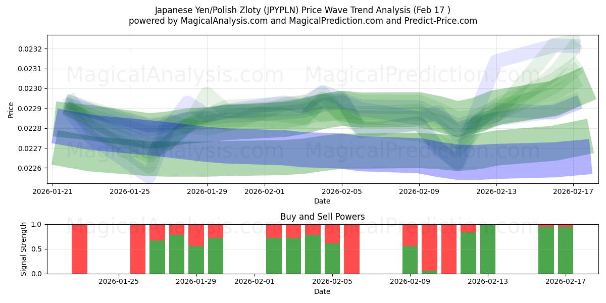  Japon Yeni/Polonya Zlotisi (JPYPLN) Support and Resistance area (16 Feb) 