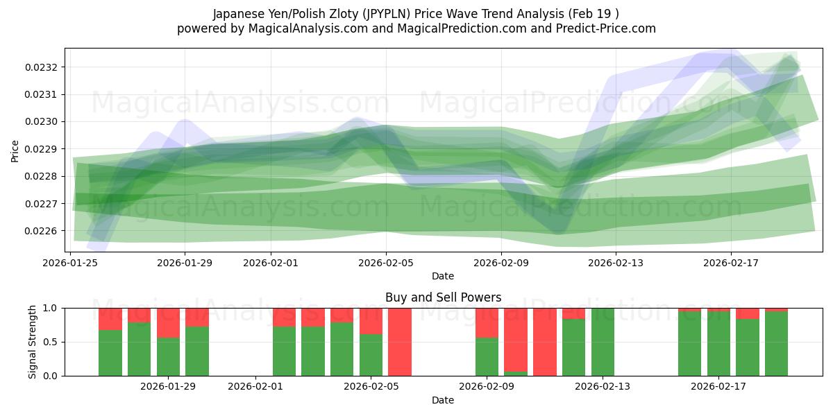  Japanese Yen/Polish Zloty (JPYPLN) Support and Resistance area (18 Feb) 