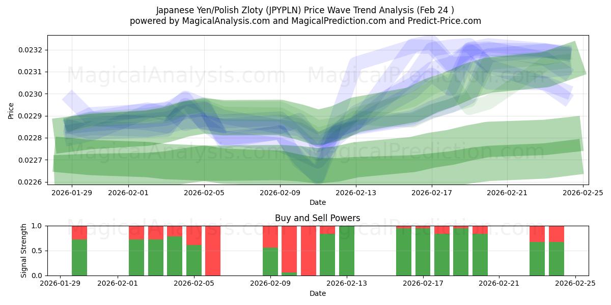  Japanse yen/Poolse zloty (JPYPLN) Support and Resistance area (23 Feb) 