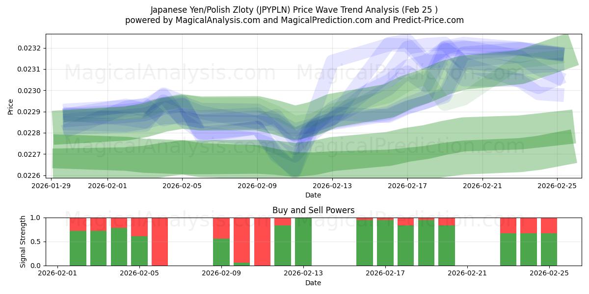  ین ژاپن / زلوتی لهستان (JPYPLN) Support and Resistance area (24 Feb) 