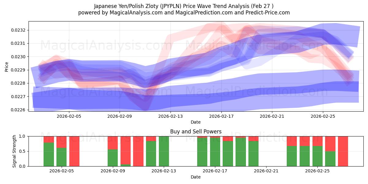  Yen giapponesi/Zloty polacchi (JPYPLN) Support and Resistance area (26 Feb) 