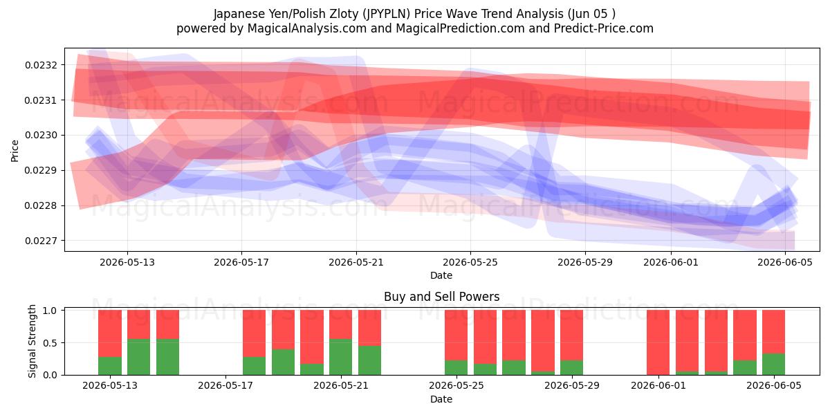  Japanska yen/polska zloty (JPYPLN) Support and Resistance area (02 Jun) 