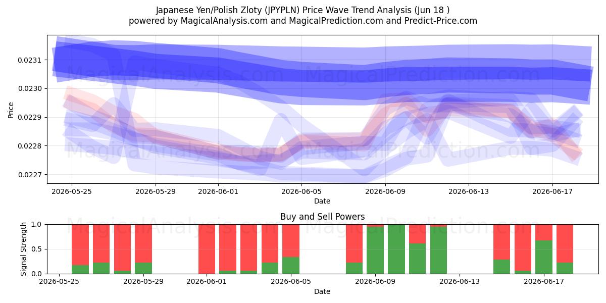  الين الياباني/الزلوتي البولندي (JPYPLN) Support and Resistance area (11 Jun) 