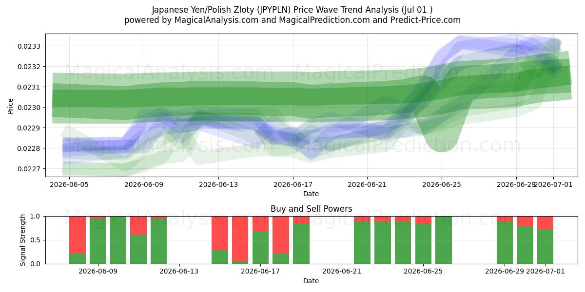  Japanischer Yen/Polnischer Zloty (JPYPLN) Support and Resistance area (30 Jun) 