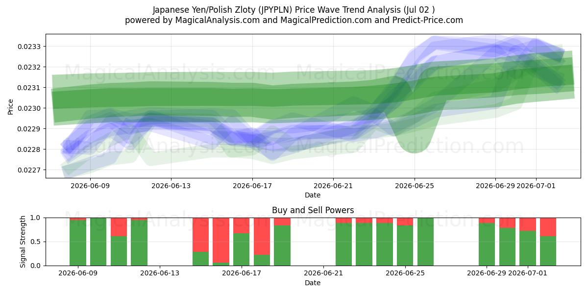  Yen japonés/Zloty polaco (JPYPLN) Support and Resistance area (01 Jul) 