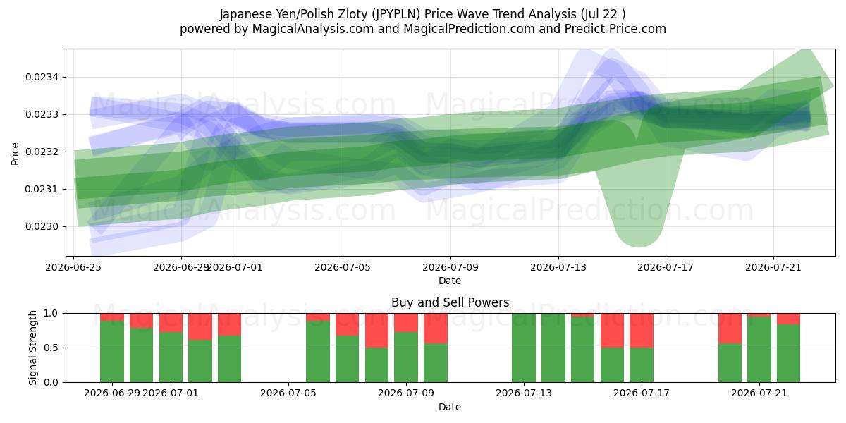  Japanischer Yen/Polnischer Zloty (JPYPLN) Support and Resistance area (21 Jul) 