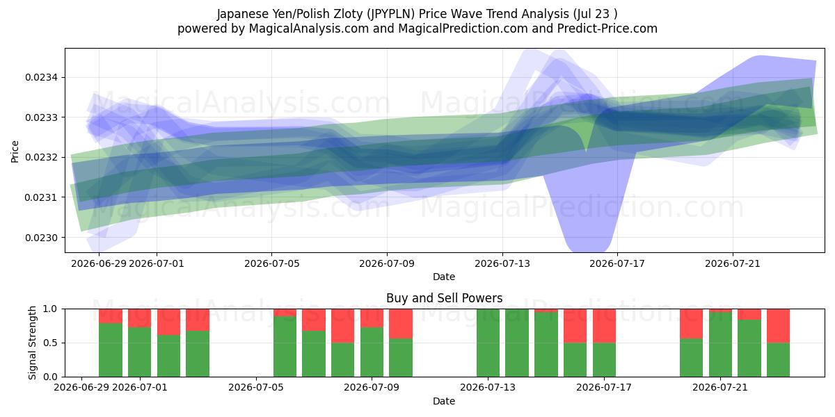  Japanska yen/polska zloty (JPYPLN) Support and Resistance area (22 Jul) 