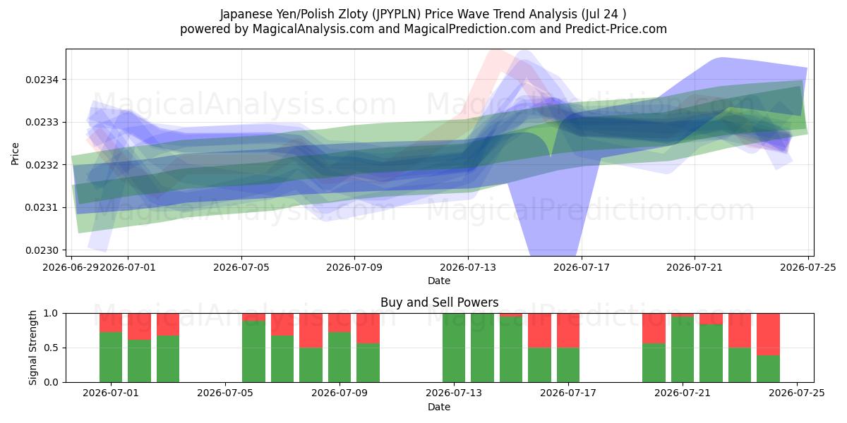  जापानी येन/पोलिश ज़्लॉटी (JPYPLN) Support and Resistance area (23 Jul) 