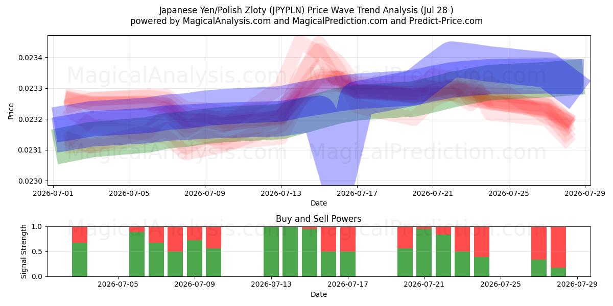 Japanin jeni / Puolan zloty (JPYPLN) Support and Resistance area (27 Jul) 