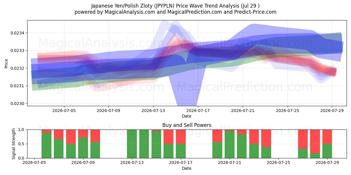  Yen giapponesi/Zloty polacchi (JPYPLN) Support and Resistance area (28 Jul) 