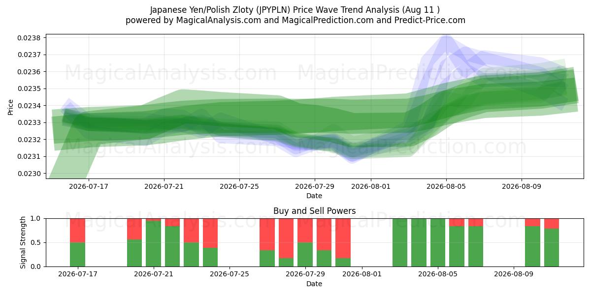  Japanischer Yen/Polnischer Zloty (JPYPLN) Support and Resistance area (10 Aug) 