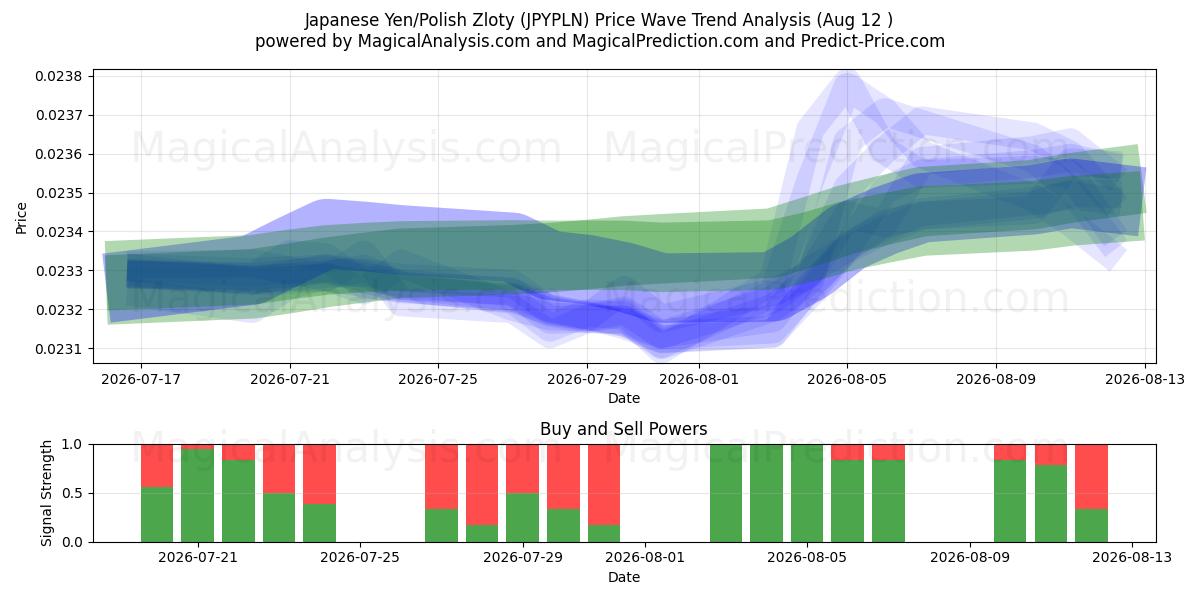  Japansk yen/polsk zloty (JPYPLN) Support and Resistance area (11 Aug) 