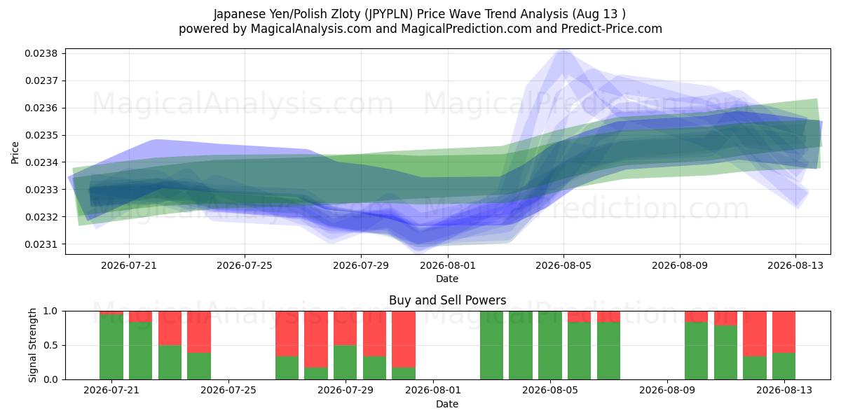  Yen japonais/Zloty polonais (JPYPLN) Support and Resistance area (12 Aug) 