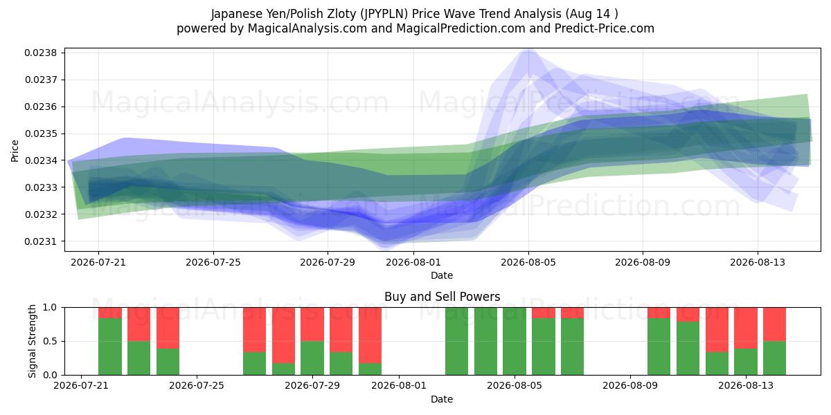  Yen japonés/Zloty polaco (JPYPLN) Support and Resistance area (13 Aug) 
