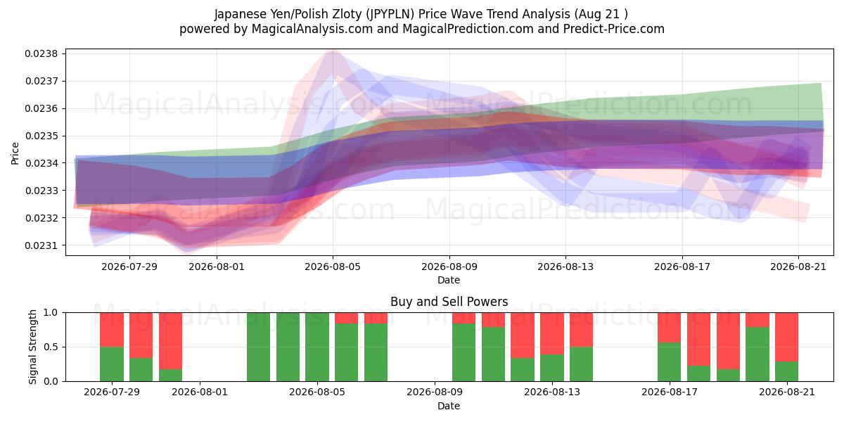  Japanin jeni / Puolan zloty (JPYPLN) Support and Resistance area (19 Aug) 